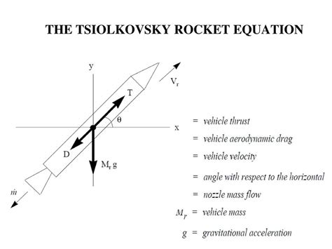 The <b>Tsiolkovsky</b> <b>rocket</b> <b>equation</b>, classical <b>rocket</b> <b>equation</b>, or ideal <b>rocket</b> <b>equation</b>, describes the motion of vehicles that follow the basic principle of a <b>rocket</b>: a device that can apply acceleration to itself using thrust by expelling part of its mass with high velocity and thereby move due to the conservation of momentum. . Tsiolkovsky rocket equation